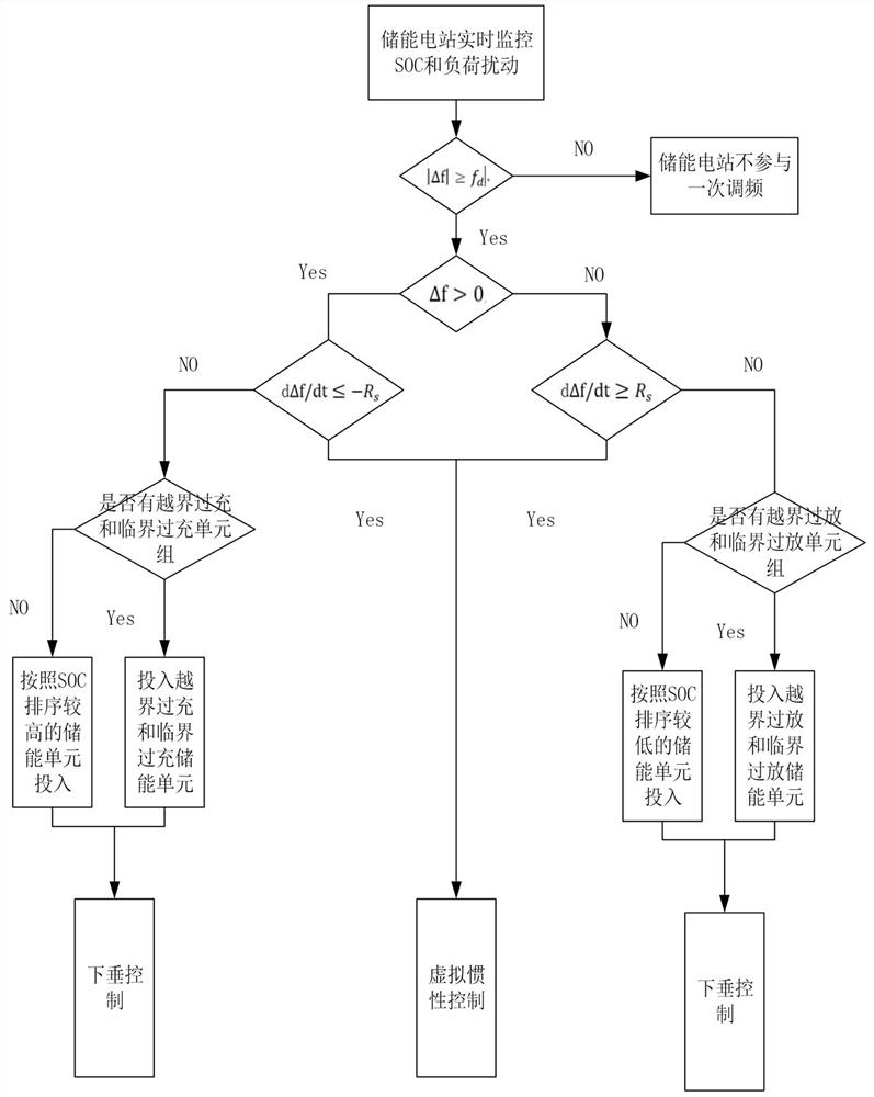 Optimal control method and system for participation of box-type energy storage transformer substation in primary frequency modulation of power grid