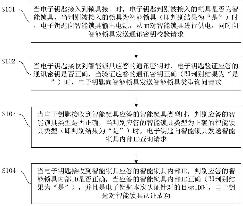 An authentication method, device and system for preventing a lock from being copied, and an electronic key