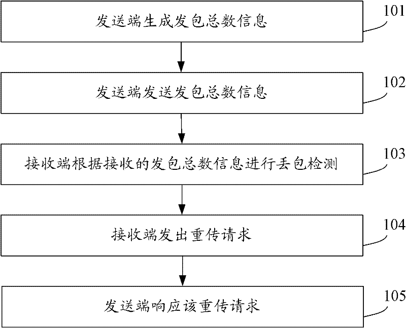 Packet loss detection method, system and media client