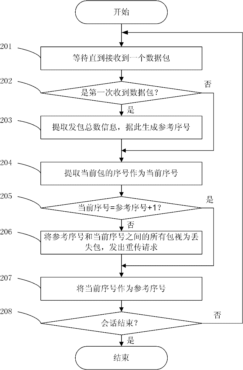 Packet loss detection method, system and media client