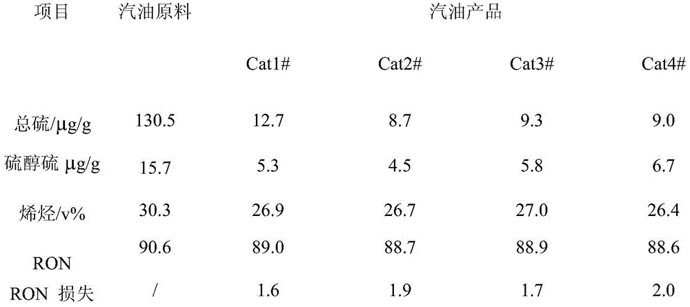 A kind of method that contains ni-co catalyst to catalyze deep desulfurization of gasoline