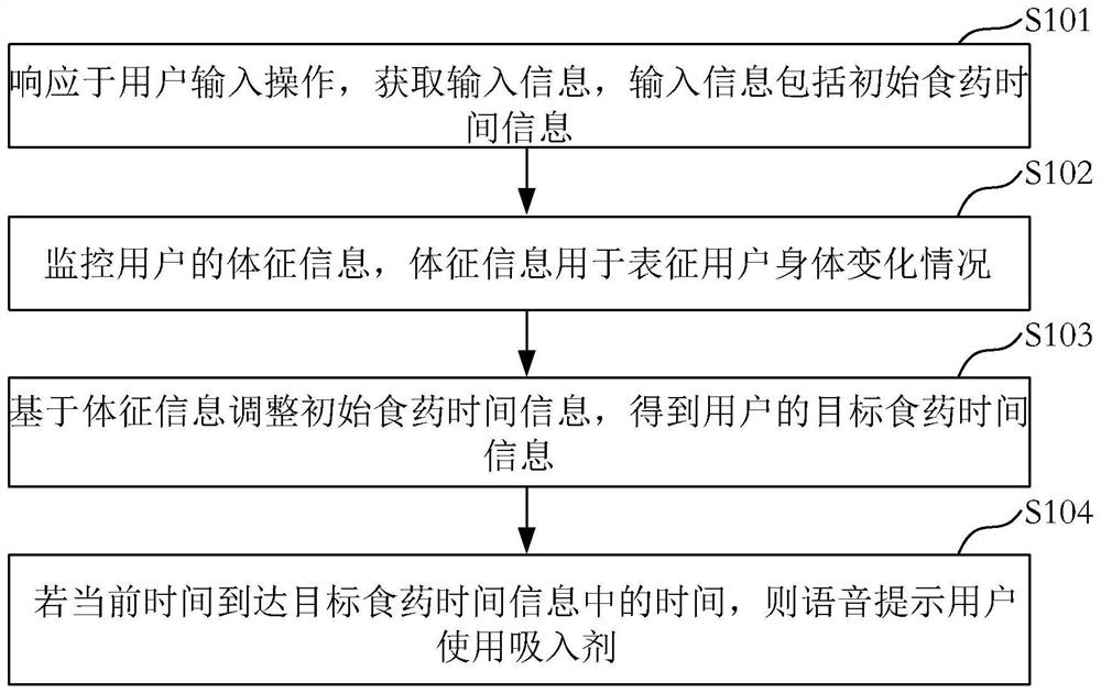 Voice reminding device and method for intelligently and interactively reminding patient to use inhalant