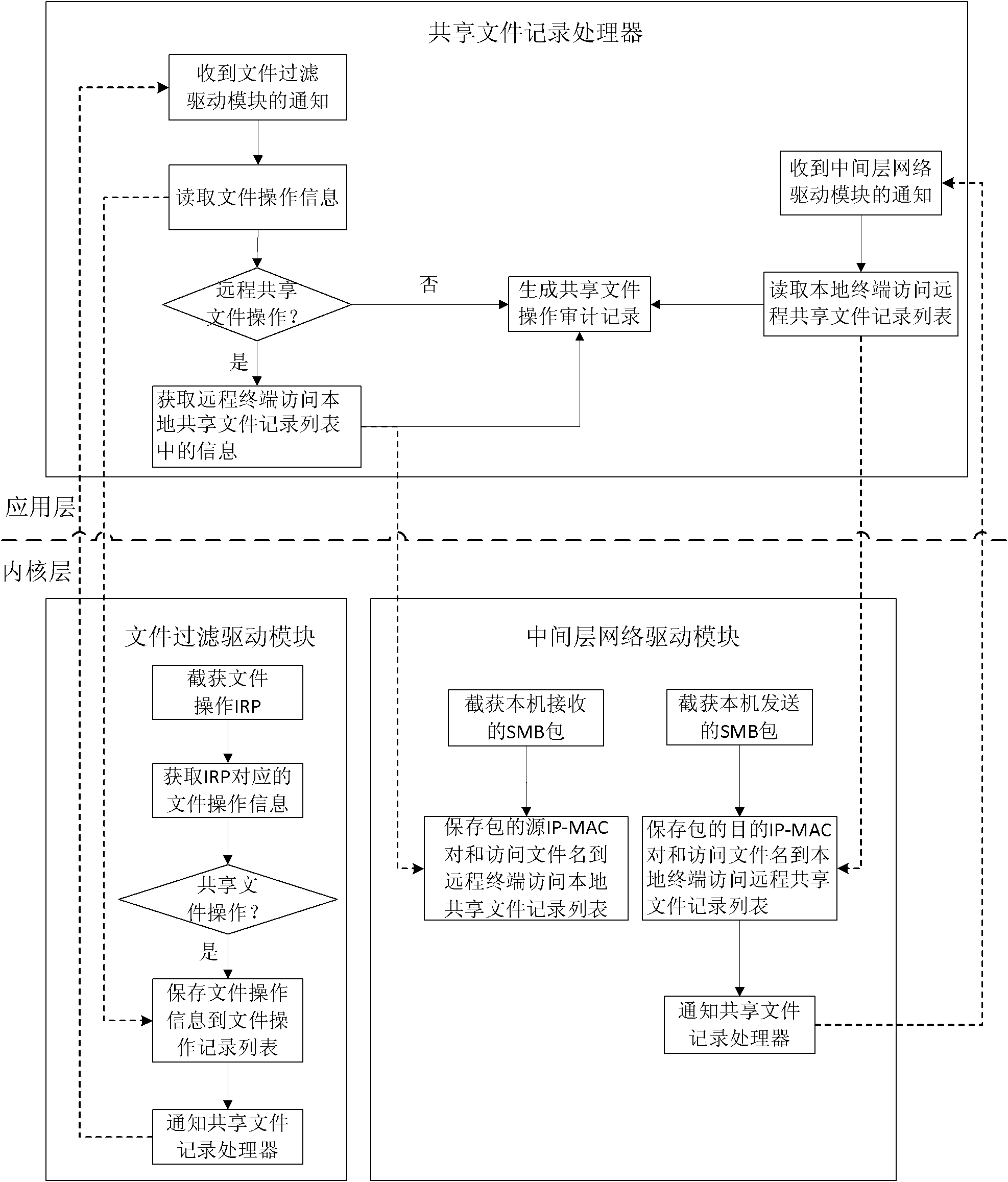 Auditing system and method for shared file operation in local area network