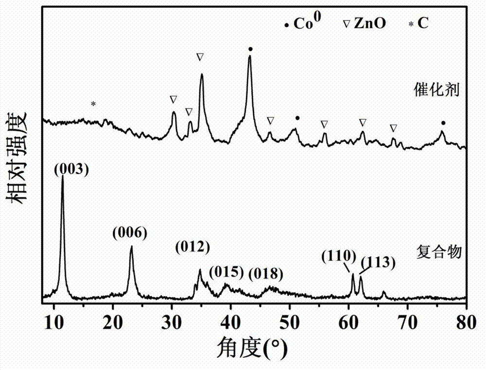 Carbon supported core-shell structure nano metal catalyst as well as preparation method and application thereof