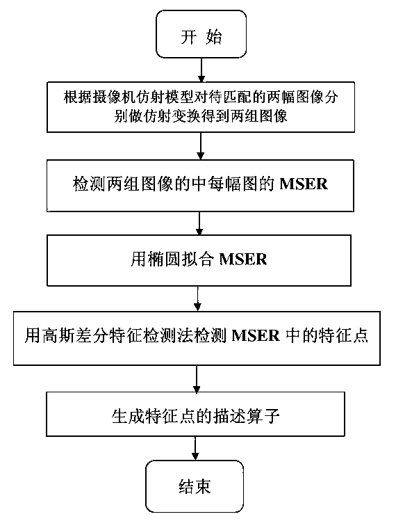 Method for extracting feature points with invariable affine sizes