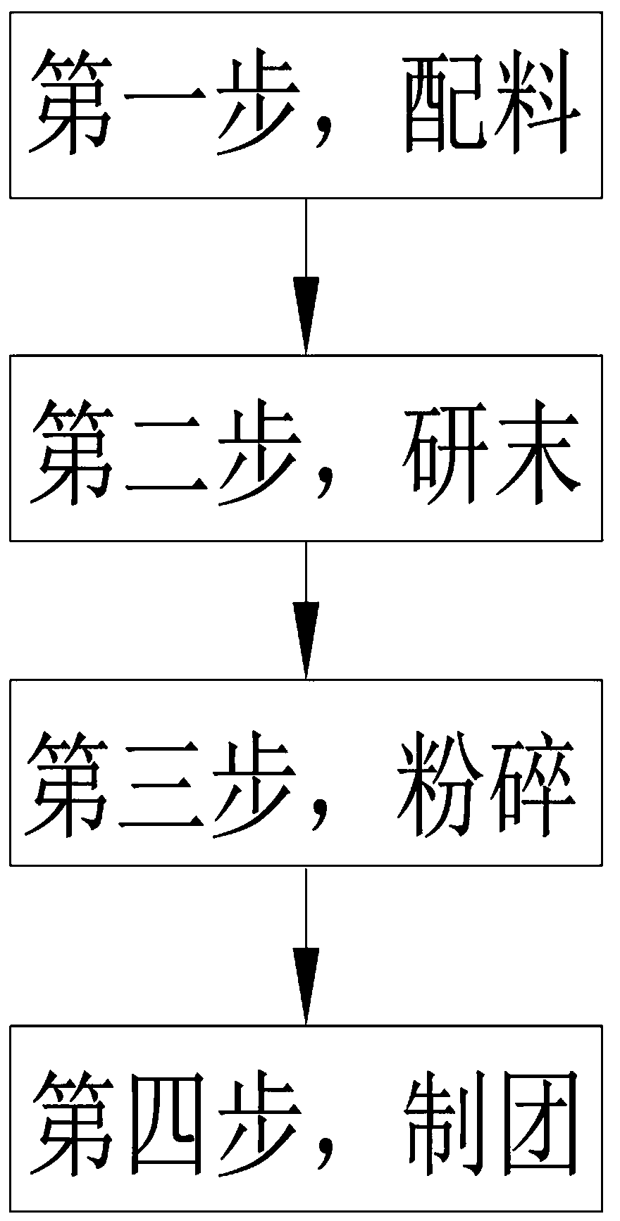 Formula and manufacture technology of health-preserving moxibustion patch medicinal core