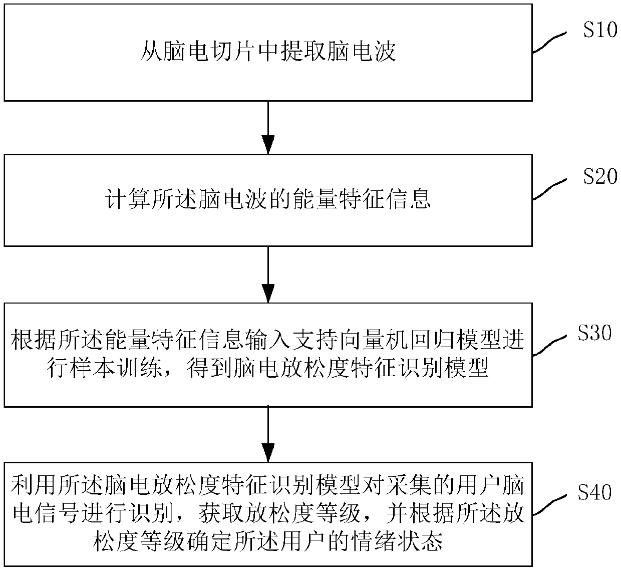 Emotional state recognition method and system and emotional state recognition equipment