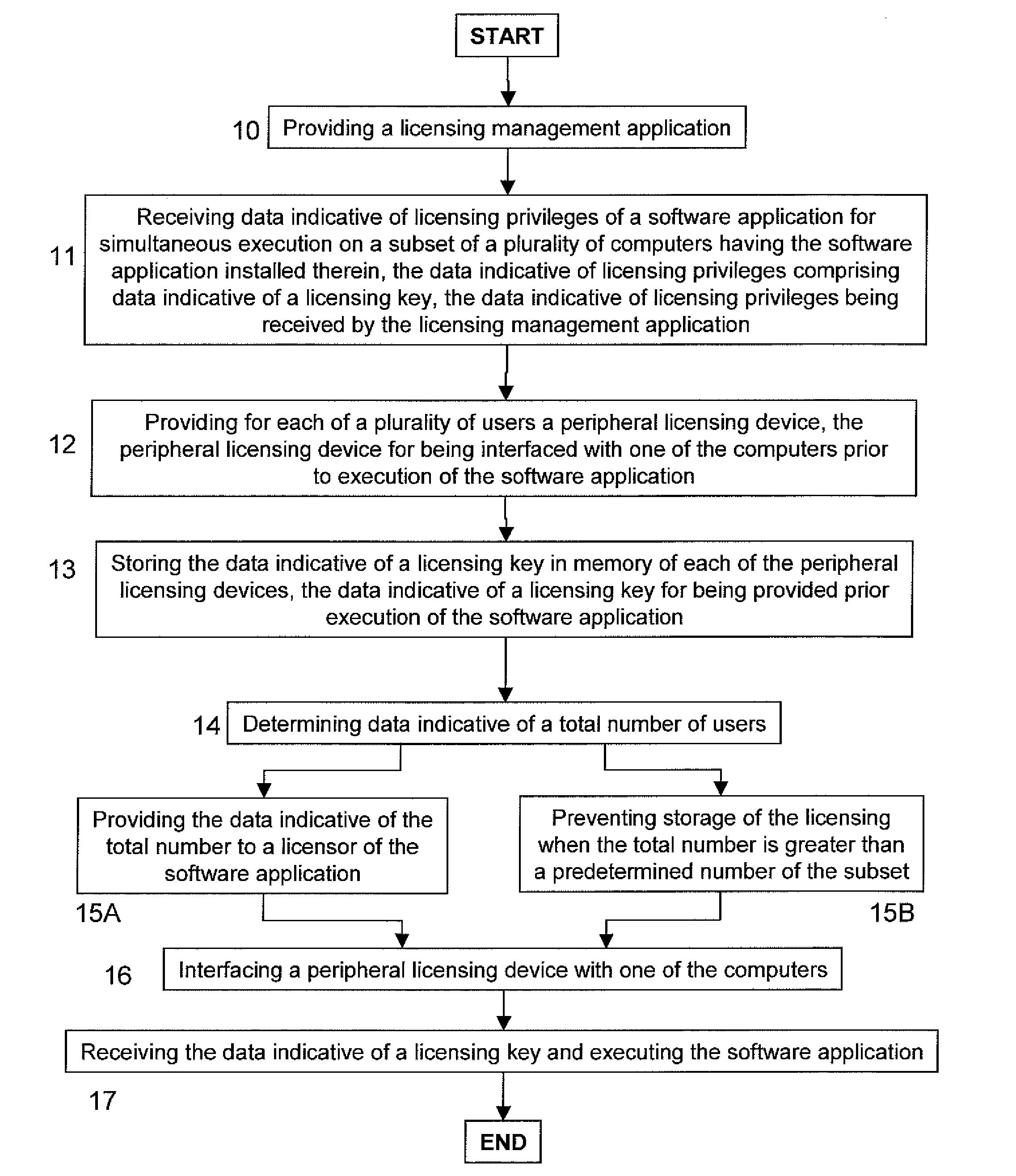 Method and system for secure flexible software licensing