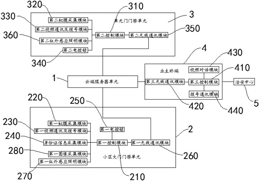 Intelligent access control system