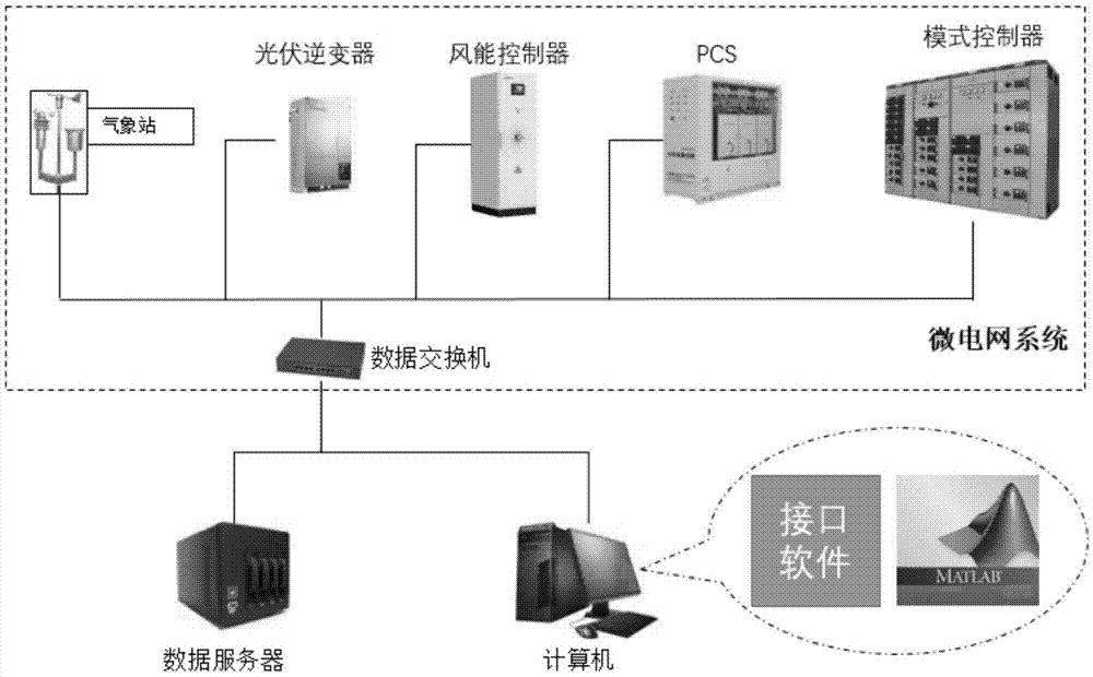 Micro grid simulation debugging method with MATLB interface