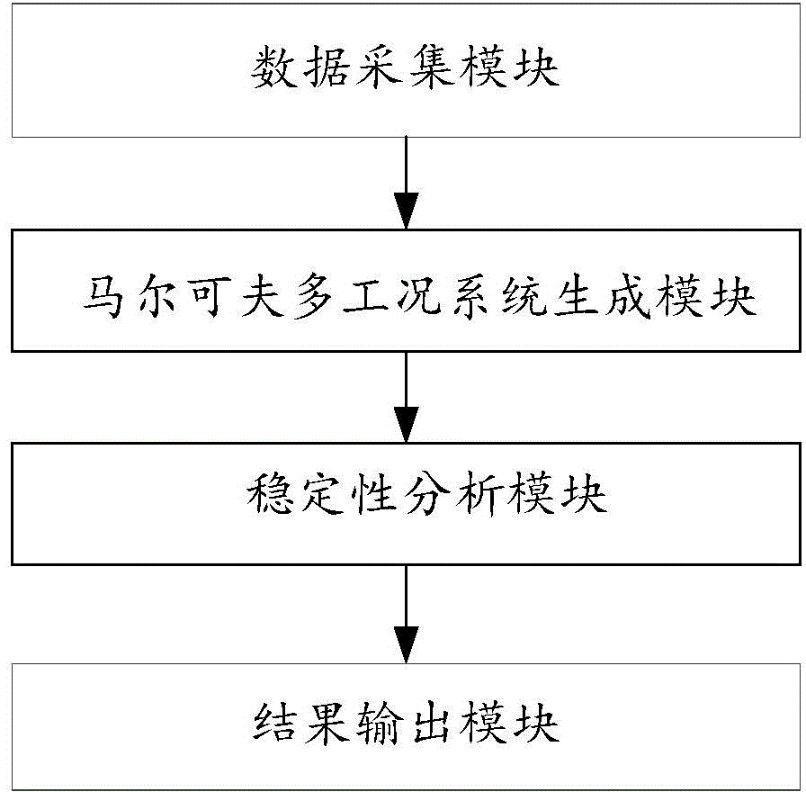 Multi-working-condition power system stability analysis method and device