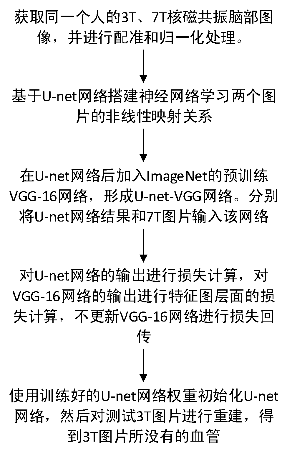 Nuclear magnetic resonance brain image blood vessel reconstruction method based on 3T and 7T