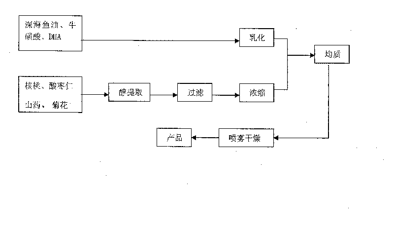 Method for preparing nutritional food replenisher containing intelligence-benefiting factors