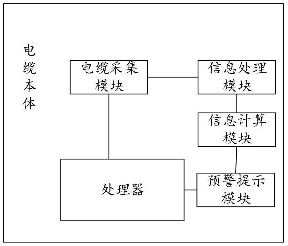 Environment-friendly control cable