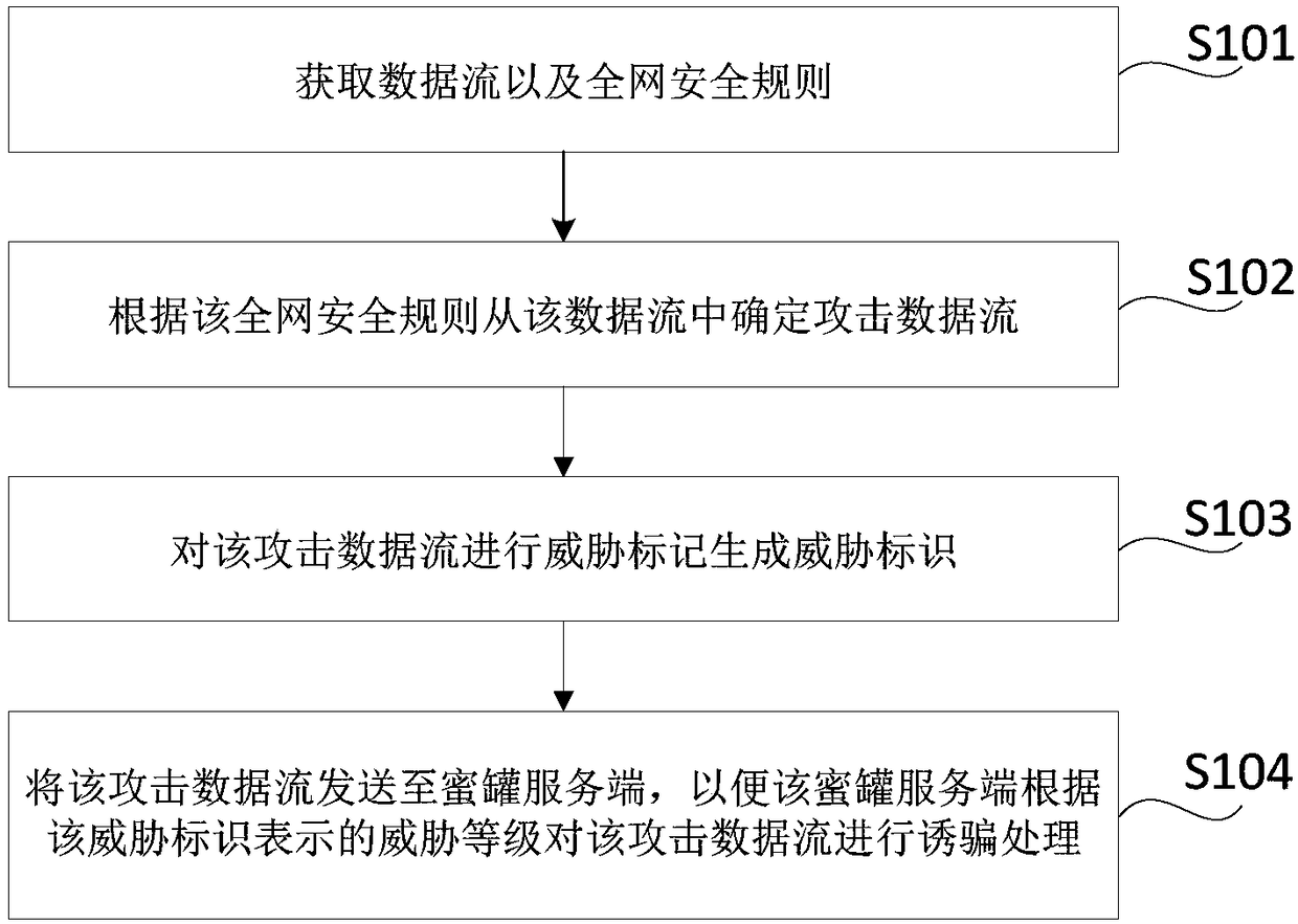 Method, device, storage medium and electronic device for defending data stream attack