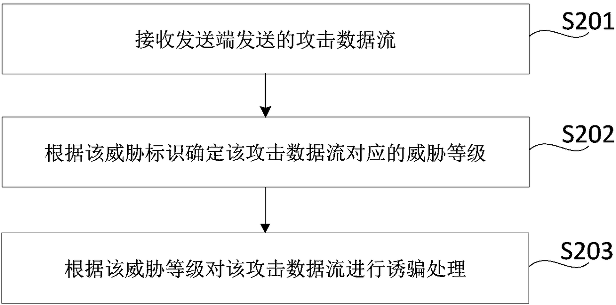 Method, device, storage medium and electronic device for defending data stream attack