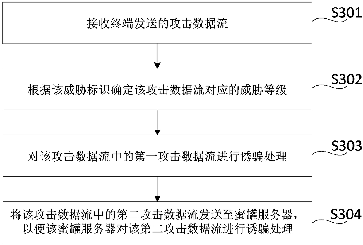 Method, device, storage medium and electronic device for defending data stream attack