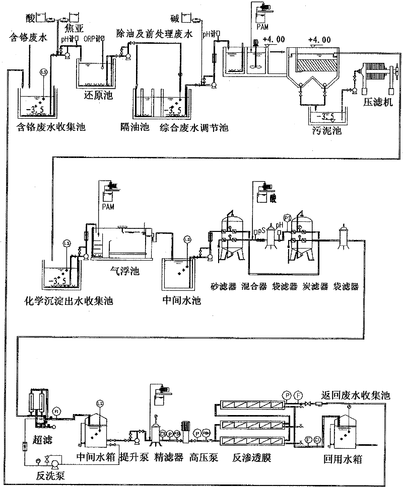 RO dense water standard discharge technology in reclaimed water reuse