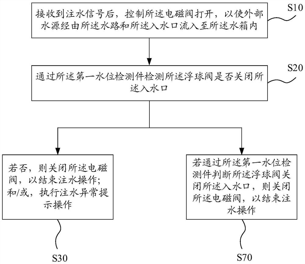 Cleaning equipment anti-overflow method, cleaning equipment and computer readable storage medium