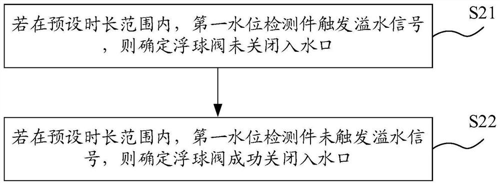 Cleaning equipment anti-overflow method, cleaning equipment and computer readable storage medium