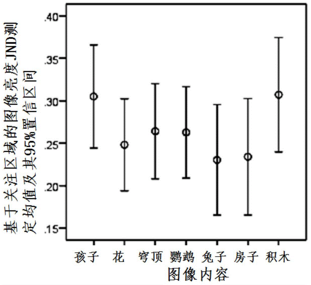 Image brightness JND value measurement method based on region of interest and prediction method