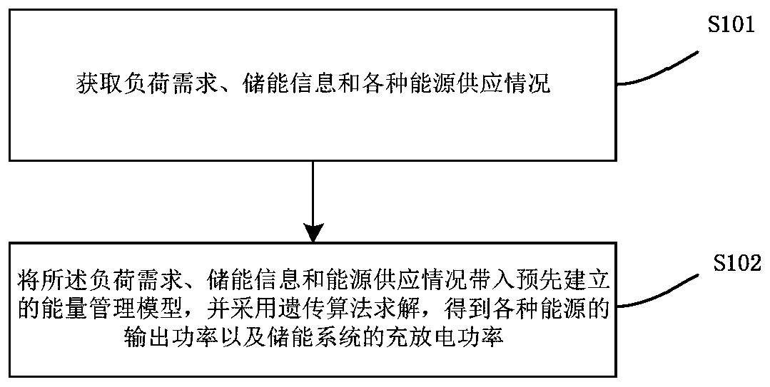 Method and device for managing source-grid-load-storage interaction energy in micro-grid