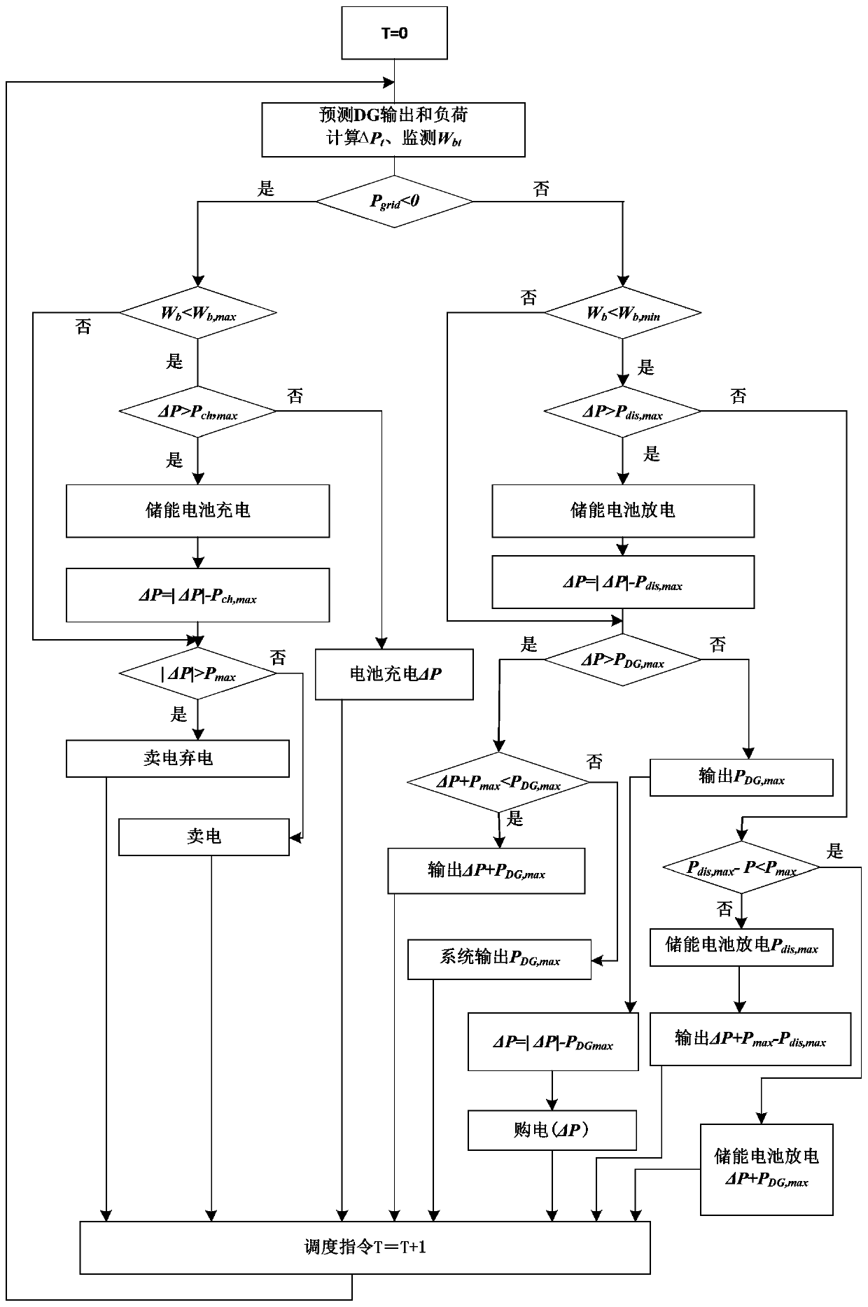 Method and device for managing source-grid-load-storage interaction energy in micro-grid