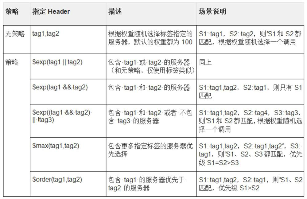 Directional routing debugging mechanism based on request tag expression