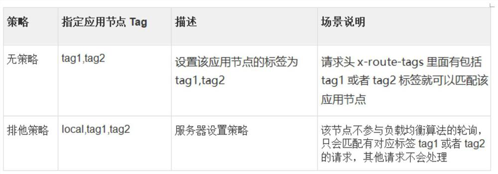 Directional routing debugging mechanism based on request tag expression