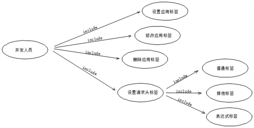 Directional routing debugging mechanism based on request tag expression