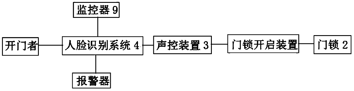 Using method of acoustic anti-theft door