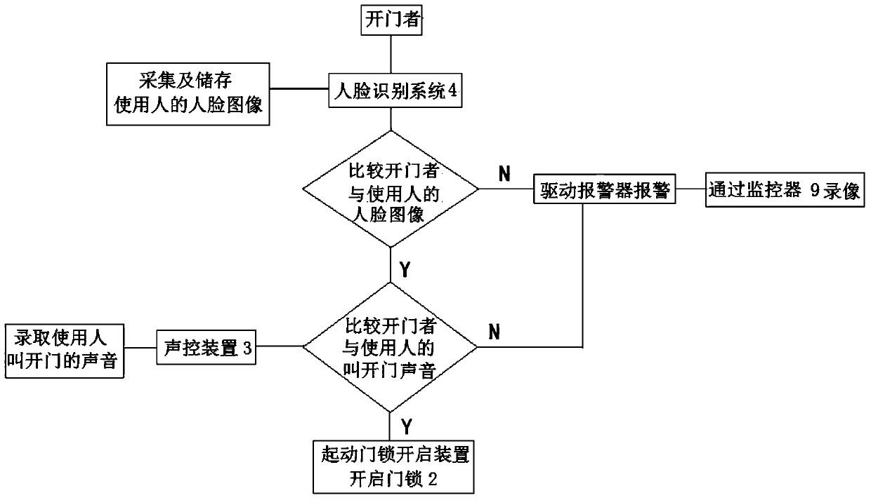 Using method of acoustic anti-theft door