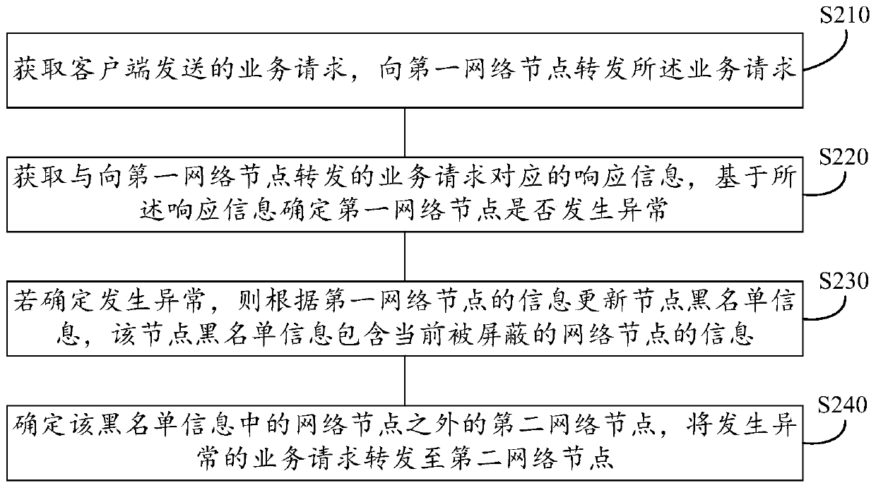 Service processing method, device and equipment and storage medium