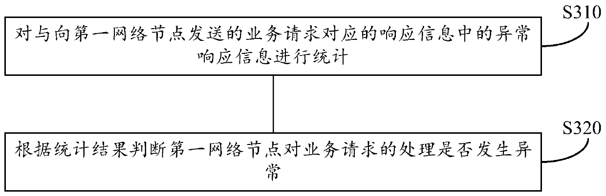 Service processing method, device and equipment and storage medium