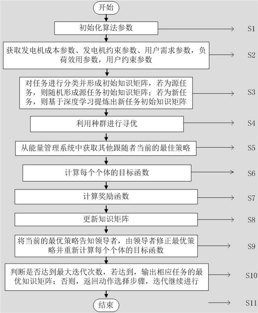 Real-time supply and demand interaction method of power system based on deep transfer learning and stackelberg game