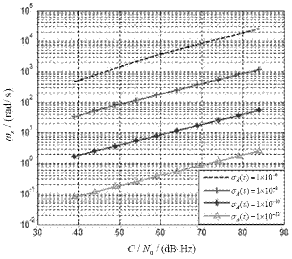 Dynamic phase-locked loop bandwidth adjusting method for carrier extraction