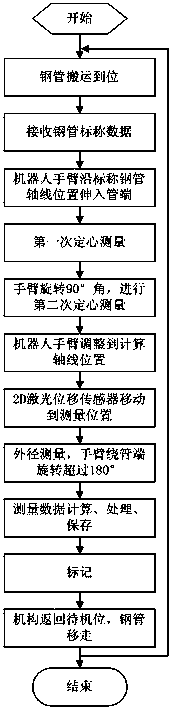 On-line measuring method and device for outer diameter and ovality of large-diameter steel pipe end