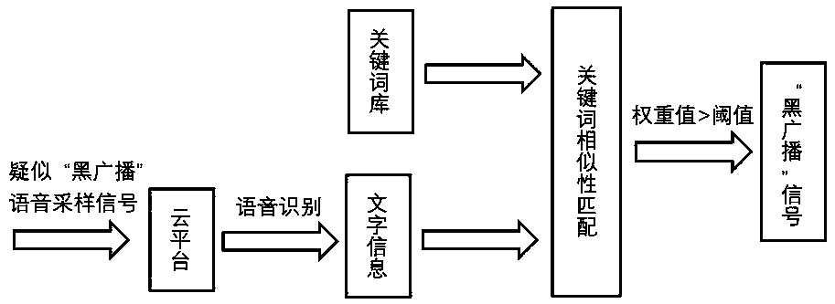 Cloud technology-based voice recognition and intelligent black broadcast identification method