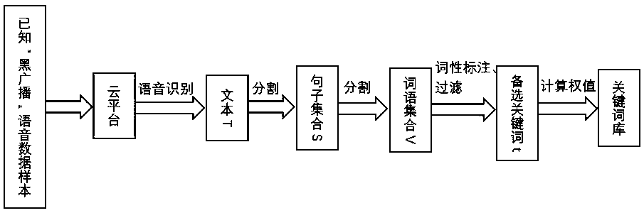 Cloud technology-based voice recognition and intelligent black broadcast identification method