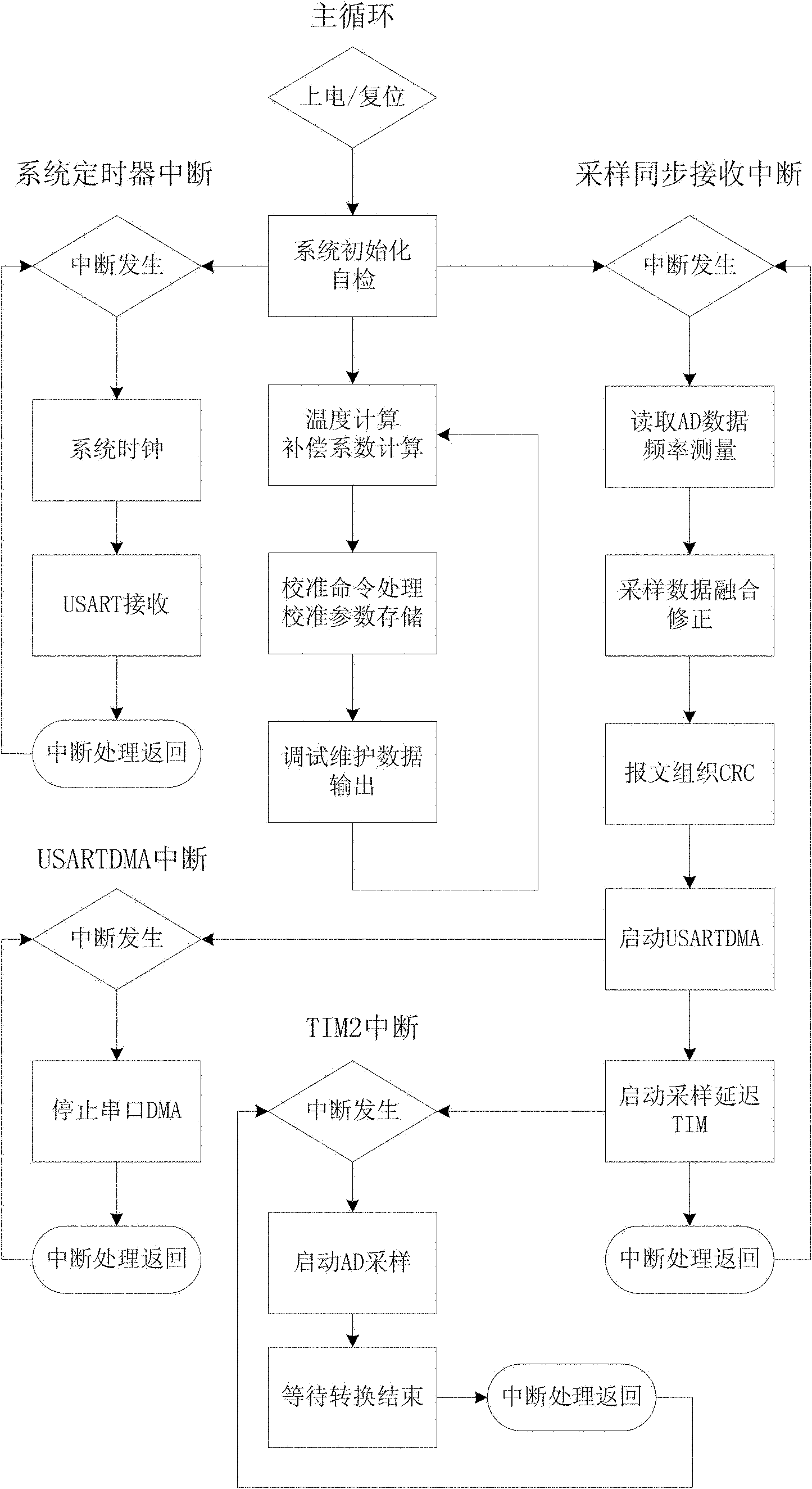 Electronic voltage transformer using data fusion technology and error calibration method thereof