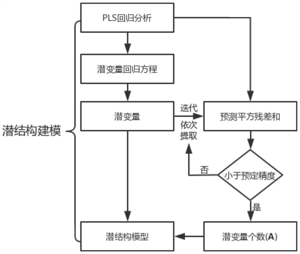 A manufacturing industry big data-oriented regression modeling method