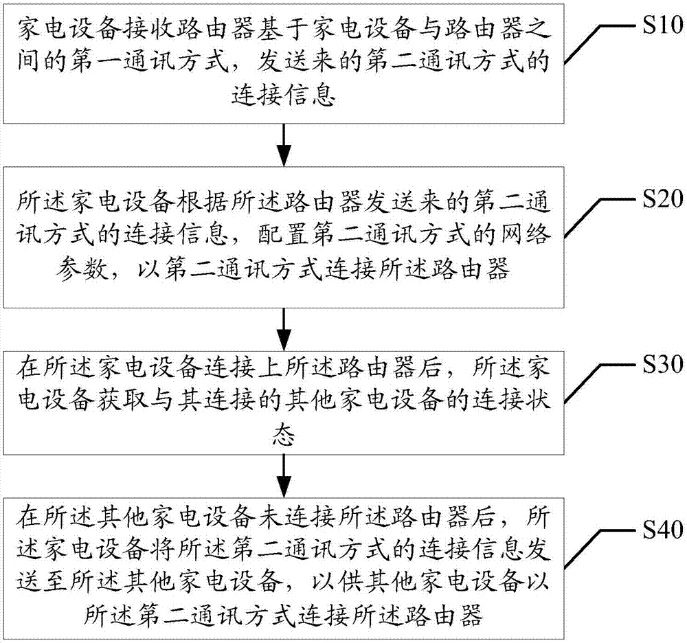 Household appliance networking method, household appliance and computer readable storage medium