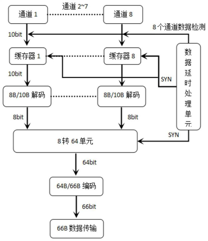 A device and method for mutual conversion between 8b/10b code and 64b/66b code