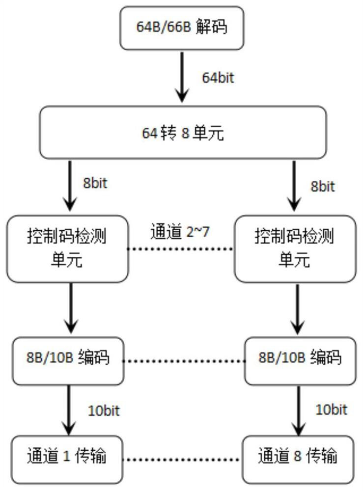 A device and method for mutual conversion between 8b/10b code and 64b/66b code