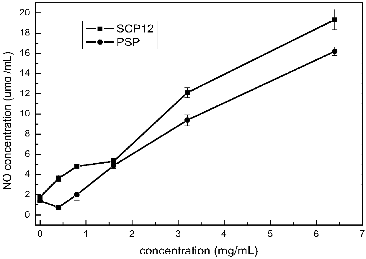 Application of sulfated chlorella and spirulina composite polysaccharides in immunoloregulation field