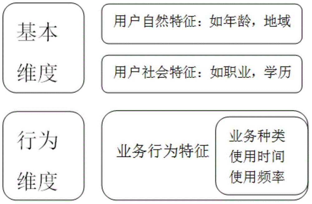 User similarity-based business behavior prediction method under ubiquitous network