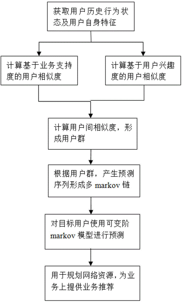 User similarity-based business behavior prediction method under ubiquitous network