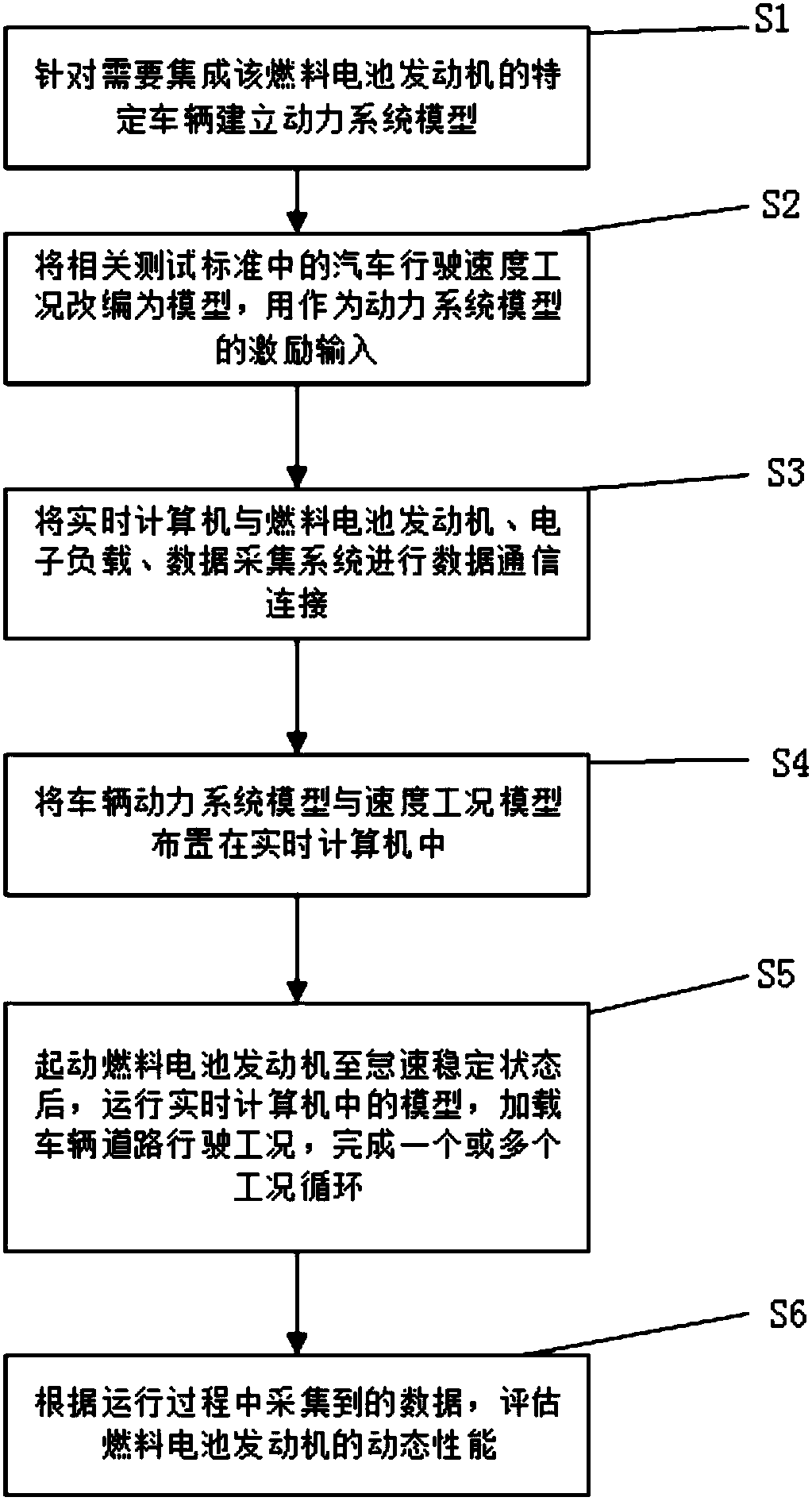 Dynamic test method of vehicle fuel cell engine in power assembly loop