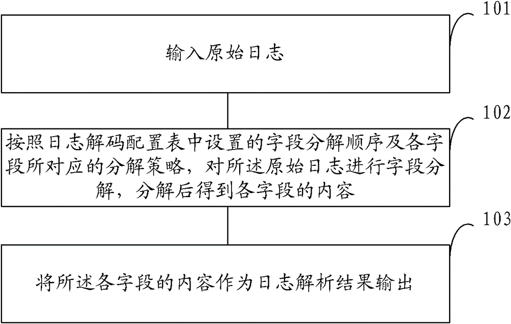 A log parsing method and device