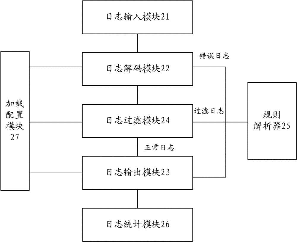 A log parsing method and device